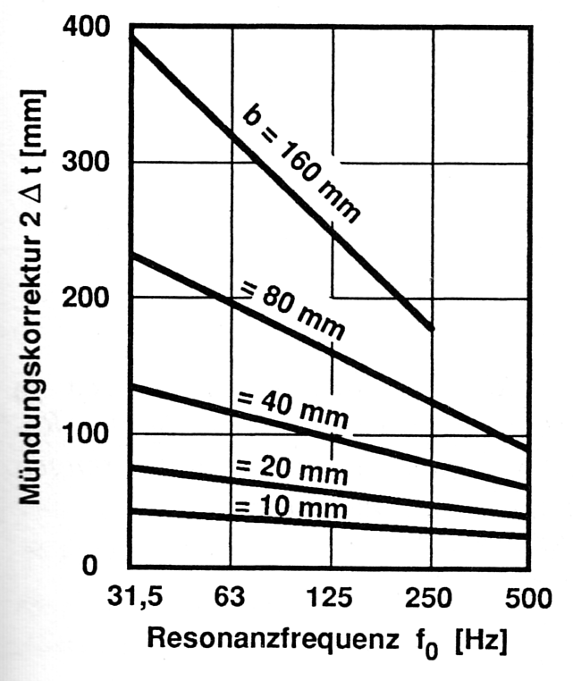 Abbildung 5.2.2.2: Mündungskorrektur für schlitzförmige Helmholtzresonatoren(Fasold/Veres 2003, S.89)